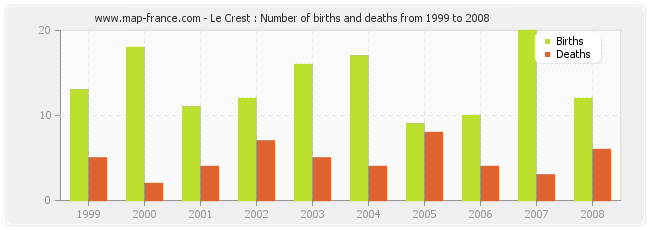 Le Crest : Number of births and deaths from 1999 to 2008